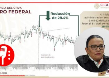 Con AMLO, delitos del fuero federal disminuyen un 28.4%; es el nivel más bajo desde que comenzó el sexenio