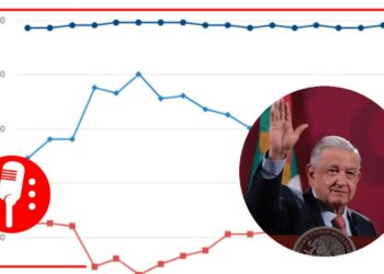 AMLO con 63% de aprobación; mayoría de los mexicanos considera que el país va por buen camino