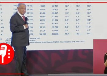 Gracias a las políticas del Bienestar y ayudas a los más necesitados, ingresos de los mexicanos han aumentado más del 20% desde 2018 (VIDEO)