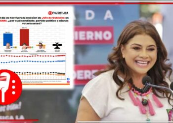 La 4T cierra camino al Cártel Inmobiliario y sus secuaces: Encuesta de Rubrum muestra que Clara Brugada mantiene ventaja sobre Taboada; el 52% apoya a la morenista