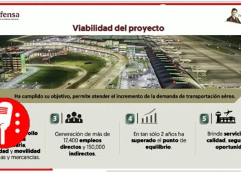 El Aeropuerto Internacional Felipe Ángeles (AIFA) consolida su éxito a menos de tres años de su apertura: ha recibido a más de 9 millones de viajeros y tiene 90% de satisfacción