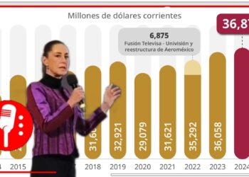 México establece nuevo récord en inversión extranjera directa en 2024