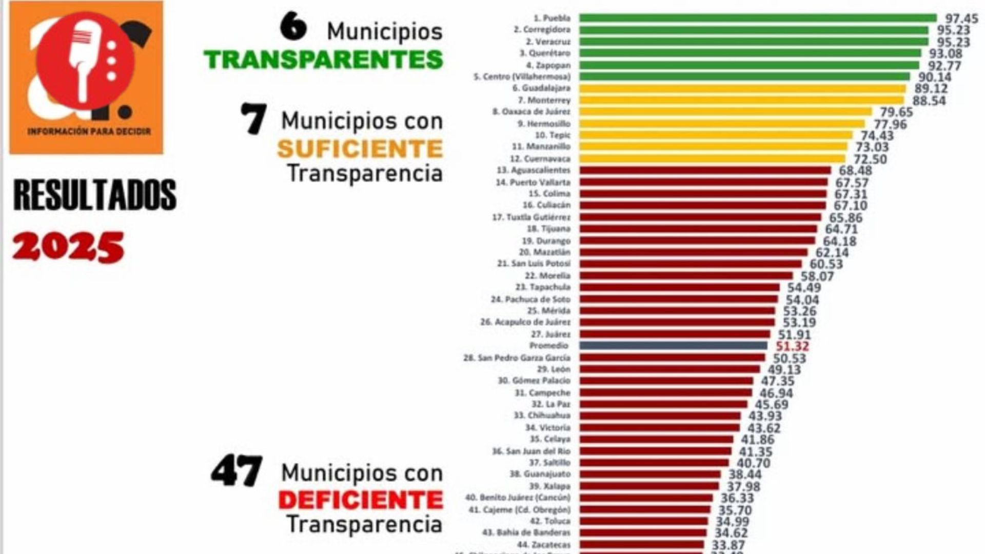 Puebla capital es el municipio con mayor transparencia financiera del país: Aregional